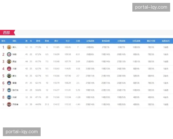 “NBA常规赛冲刺阶段动态：森林狼与雷霆锁定季后赛席位，西部附加赛形势混沌”